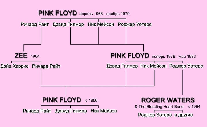 Roger Waters, who took near-total control of Pink Floyd by The Final Cut.