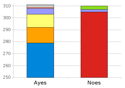 Votes by party in the 1979 vote of no confidence against the government of James Callaghan.png