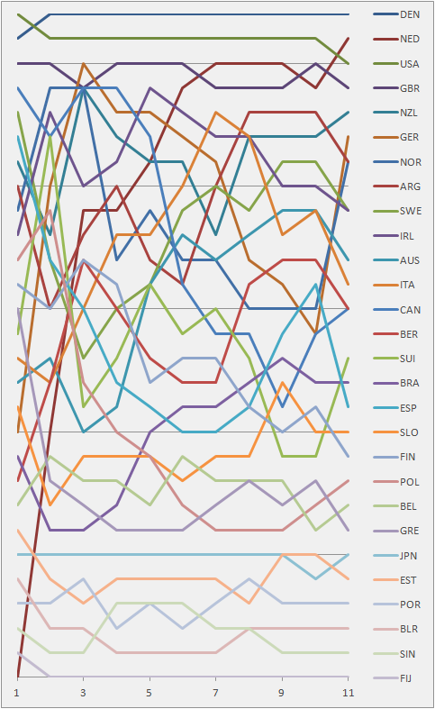 1996 EUROPE Positions during the serie